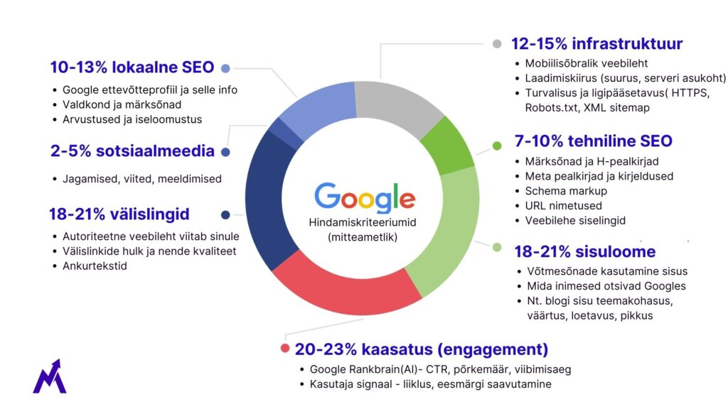 Millised on SEO juures google otsingumootori hindamiskriteeriumid